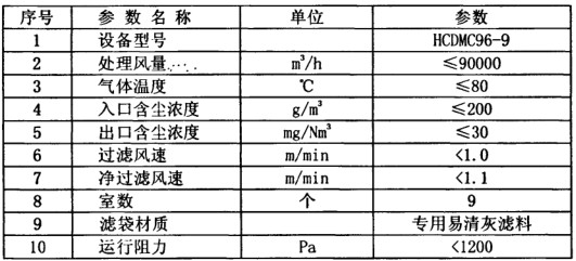化肥廠布袋除塵器調(diào)試運轉(zhuǎn)正常 粉塵排放20mg達(dá)標(biāo) 化肥廠布袋除塵器調(diào)試運轉(zhuǎn)正常 粉塵排放20mg達(dá)標(biāo)
