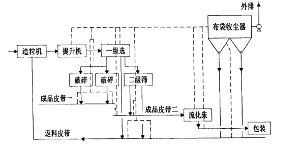 化肥廠布袋除塵器調(diào)試運轉(zhuǎn)正常 粉塵排放20mg達(dá)標(biāo) 化肥廠布袋除塵器調(diào)試運轉(zhuǎn)正常 粉塵排放20mg達(dá)標(biāo)