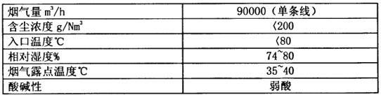 化肥廠布袋除塵器調(diào)試運轉(zhuǎn)正常 粉塵排放20mg達(dá)標(biāo) 化肥廠布袋除塵器調(diào)試運轉(zhuǎn)正常 粉塵排放20mg達(dá)標(biāo)